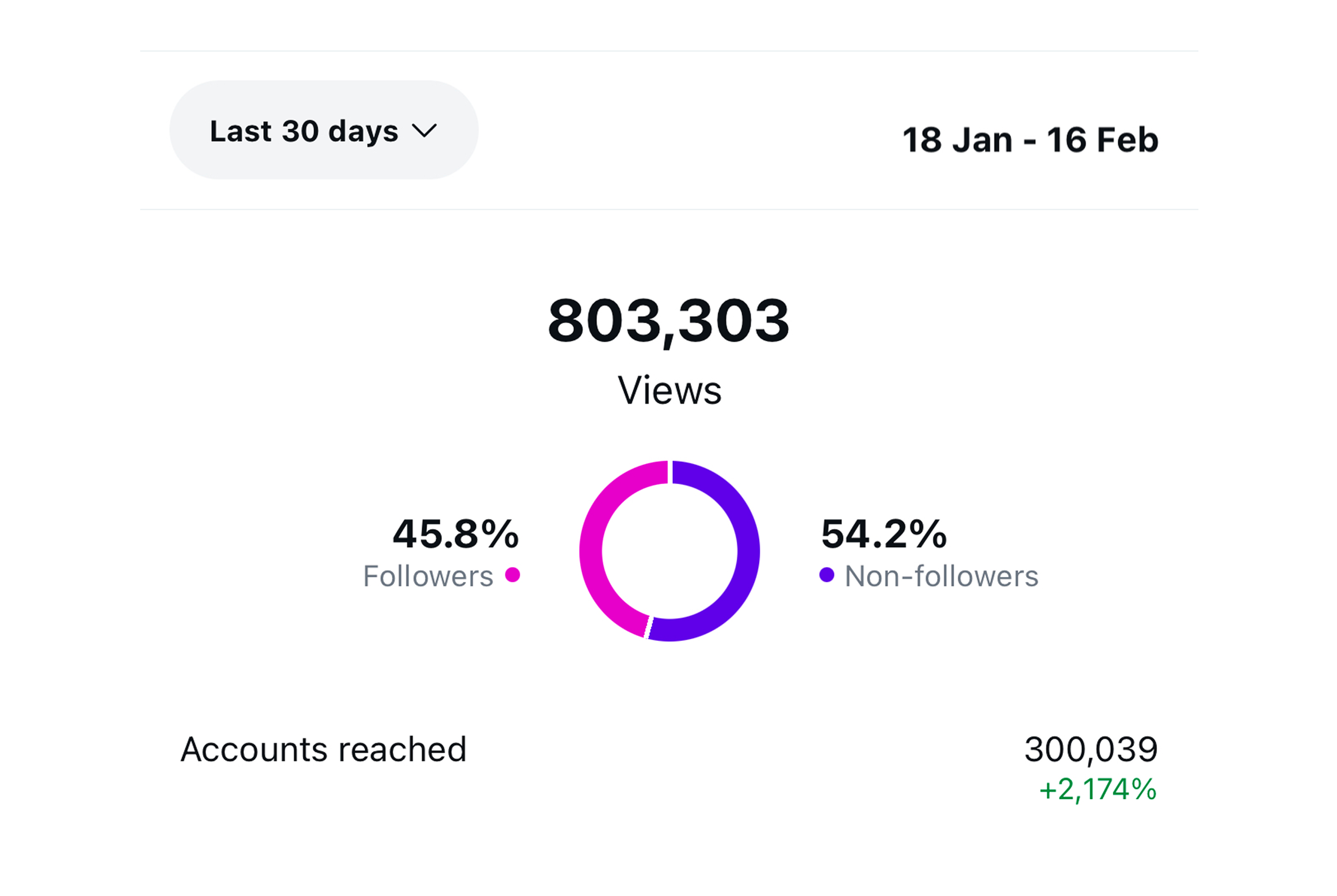 Instagram analytics dashboard showing 803,303 views over the last 30 days from January 18 to February 16, with a pie chart indicating 45.8% followers and 54.2% non-followers, and a total of 300,039 accounts reached, a 2,174% increase.