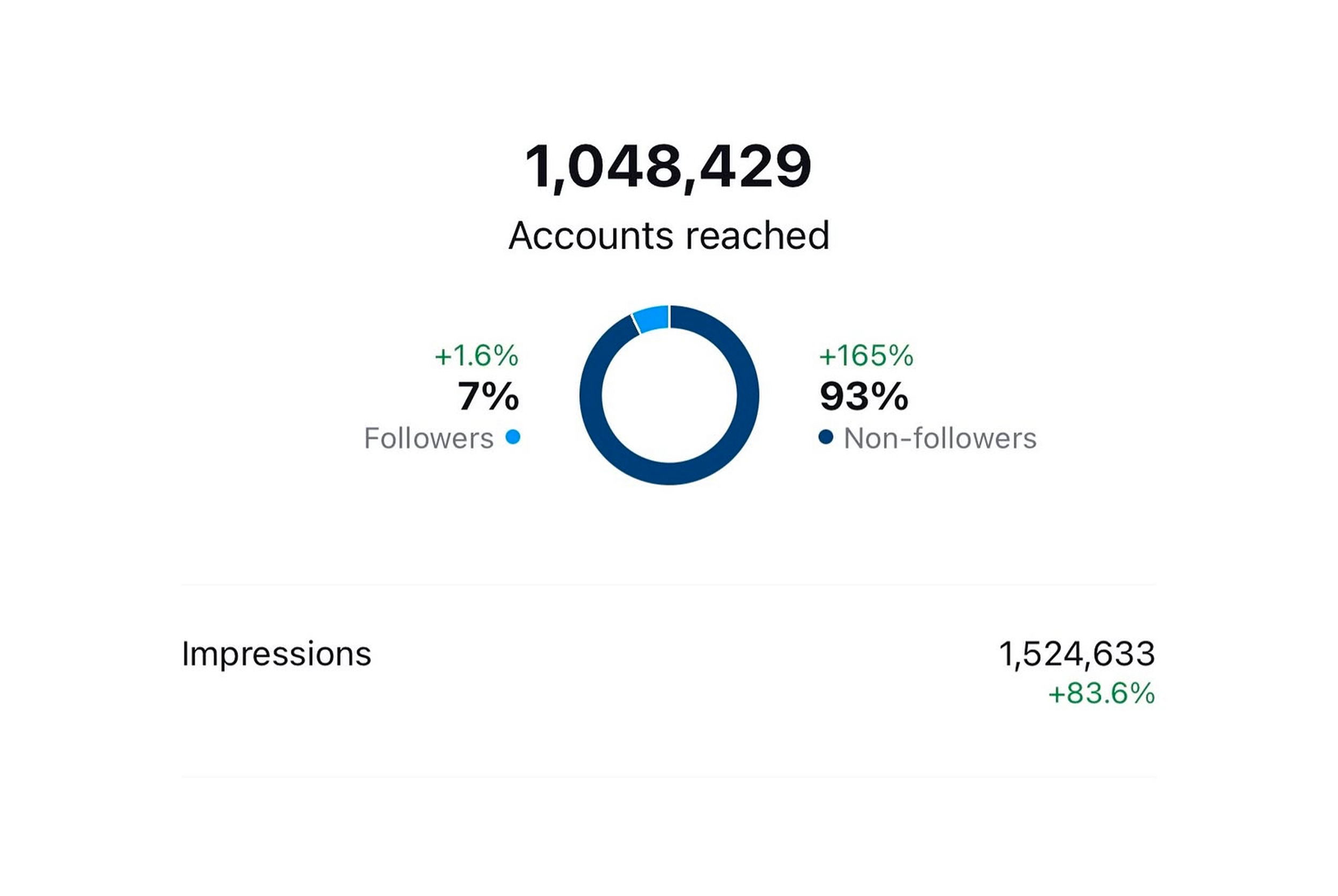 A social media analytics report showing 1,048,429 accounts reached, with 7% followers and 93% non-followers, and 1,524,633 impressions with an 83.6% increase.