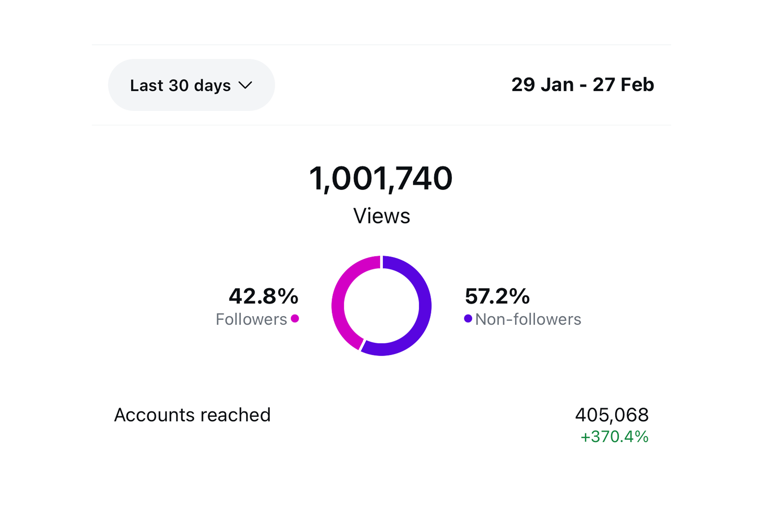 Social media analytics dashboard showing 1,001,740 total views from January 29 to February 27, with 42.8% followers and 57.2% non-followers, and reaching 405,068 accounts with a 370.4% increase.