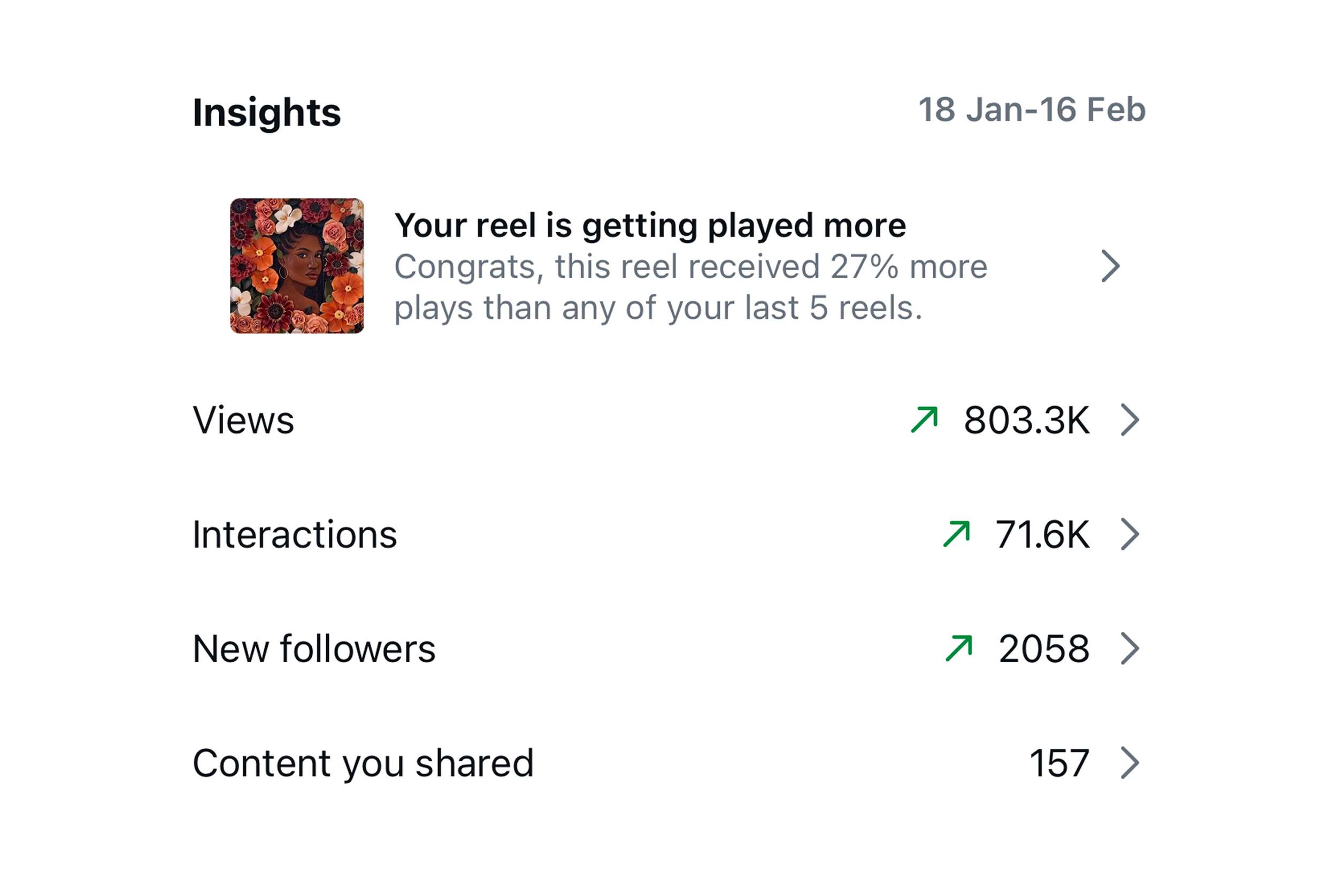 Social media analytics dashboard showing insights for a reel from Jan 18 to Feb 16, including metrics on views, interactions, new followers, and shared content.