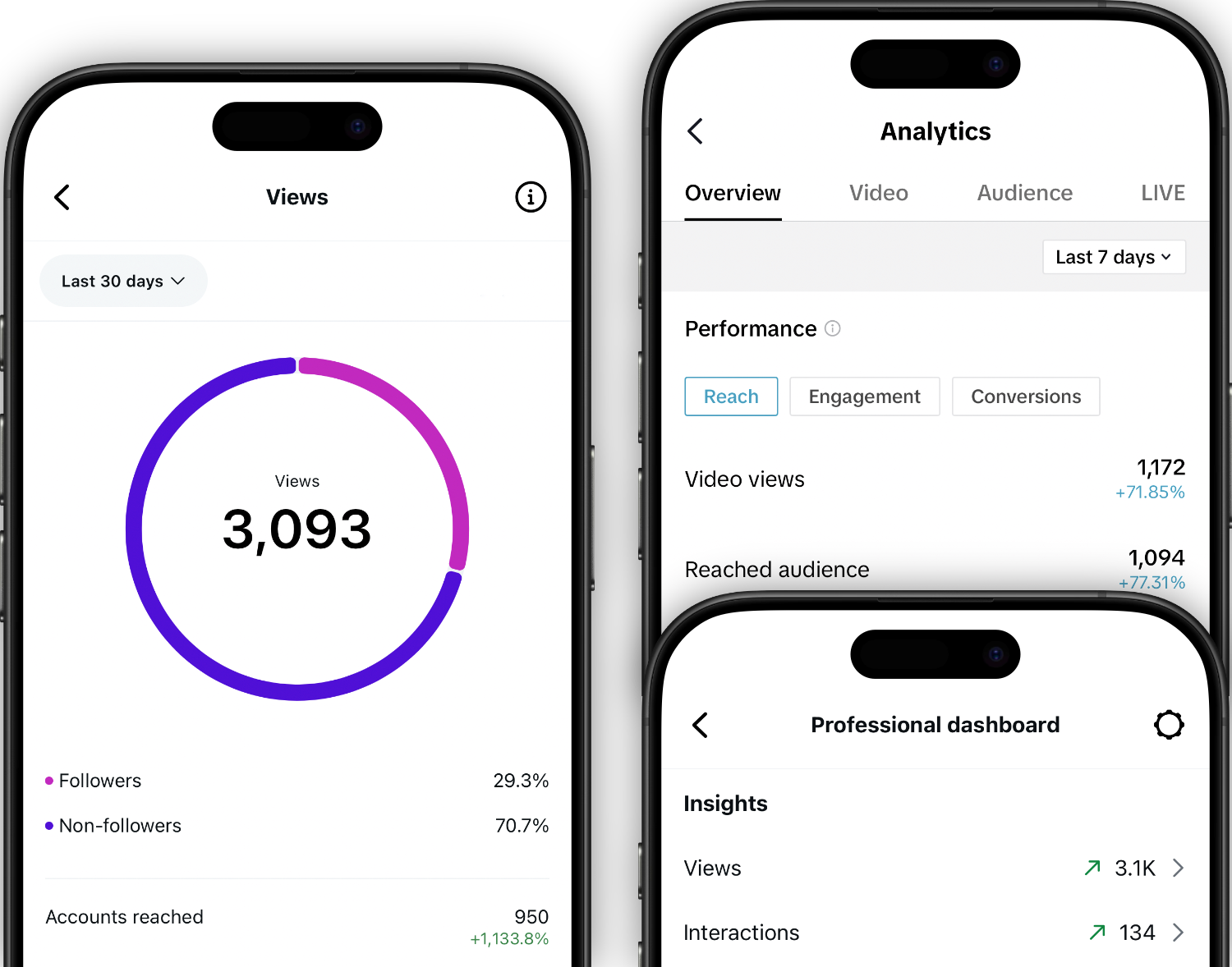 Screenshots of social media analytics dashboards showing metrics such as total views, audience reach, engagement, and follower demographics over the last 30 days.