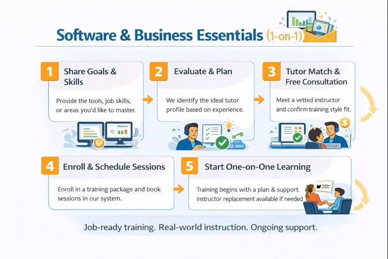 Diagram of Software and Business Essentials process, including five steps: 1. Share Goals & Skills, 2. Evaluate & Plan, 3. Tutor Match & Free Consultation, 4. Enroll & Schedule Sessions, 5. Start One-on-One Learning. Each step has a description and icons illustrating the actions, culminating with a tagline about job-ready training and ongoing support.