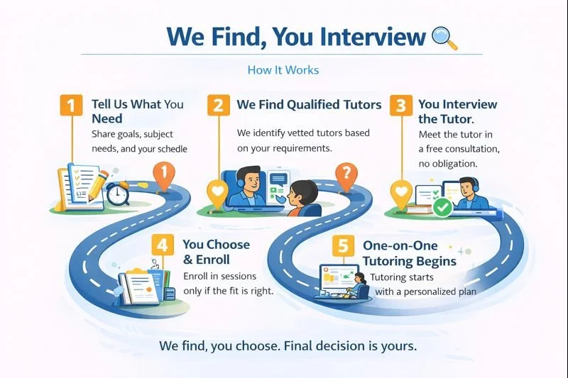 A step-by-step infographic titled 'We Find, You Interview' explaining the process of finding and interviewing tutors. It includes five steps with icons: 1) Tell us what you need, 2) We find qualified tutors, 3) You interview the tutor, 4) You choose and enroll, 5) One-on-one tutoring begins. The background features a winding road, and the steps are numbered with orange icons and brief descriptions. The footer states, 'We find, you choose. Final decision is yours.'