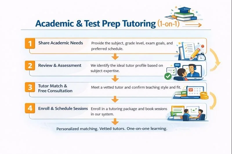 Flowchart detailing the steps for academic and test preparation tutoring, including sharing academic needs, review and assessment, tutor matching and consultation, enrollment and scheduling, with icons of books, a laptop, a teacher and student, and coins.