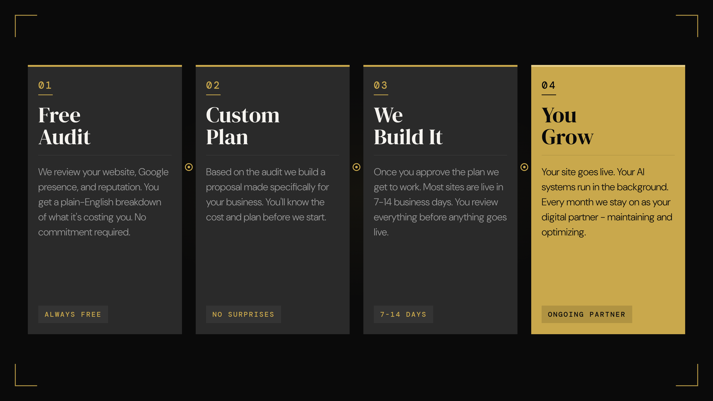 A digital marketing infographic with four steps: 1. Free Audit, 2. Custom Plan, 3. We Build It, 4. You Grow, each with descriptions about website review, planning, implementation, and ongoing optimization.