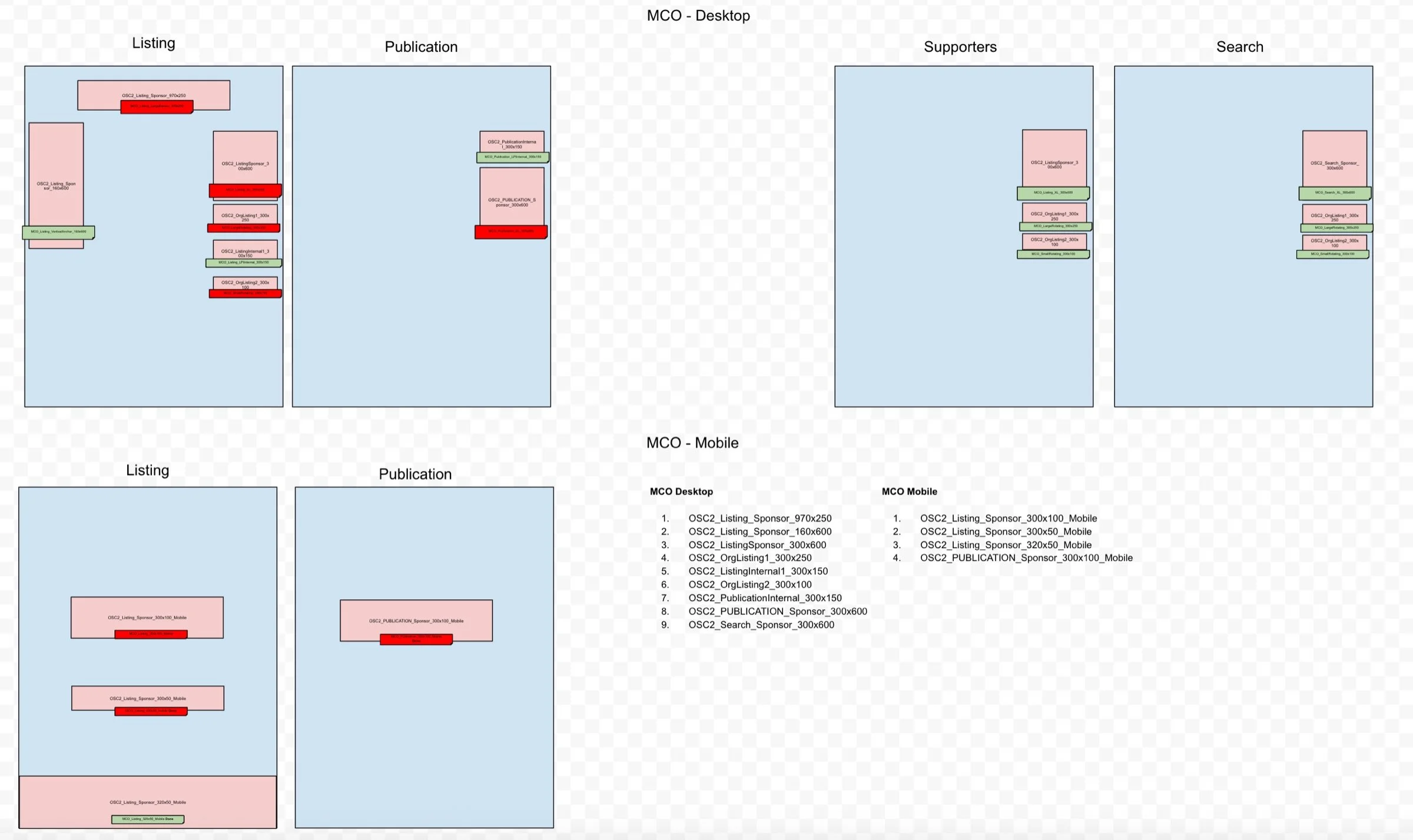 Wireframe map of ad placements on My Community Online (MCO) desktop and mobile pages: listing, publication, supporters and search.