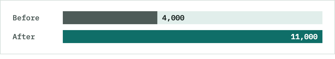 Bar chart: organizations with Mass times on Parishes Online grew from about 4,000 to about 11,000 after the MassTimes.org partnership.