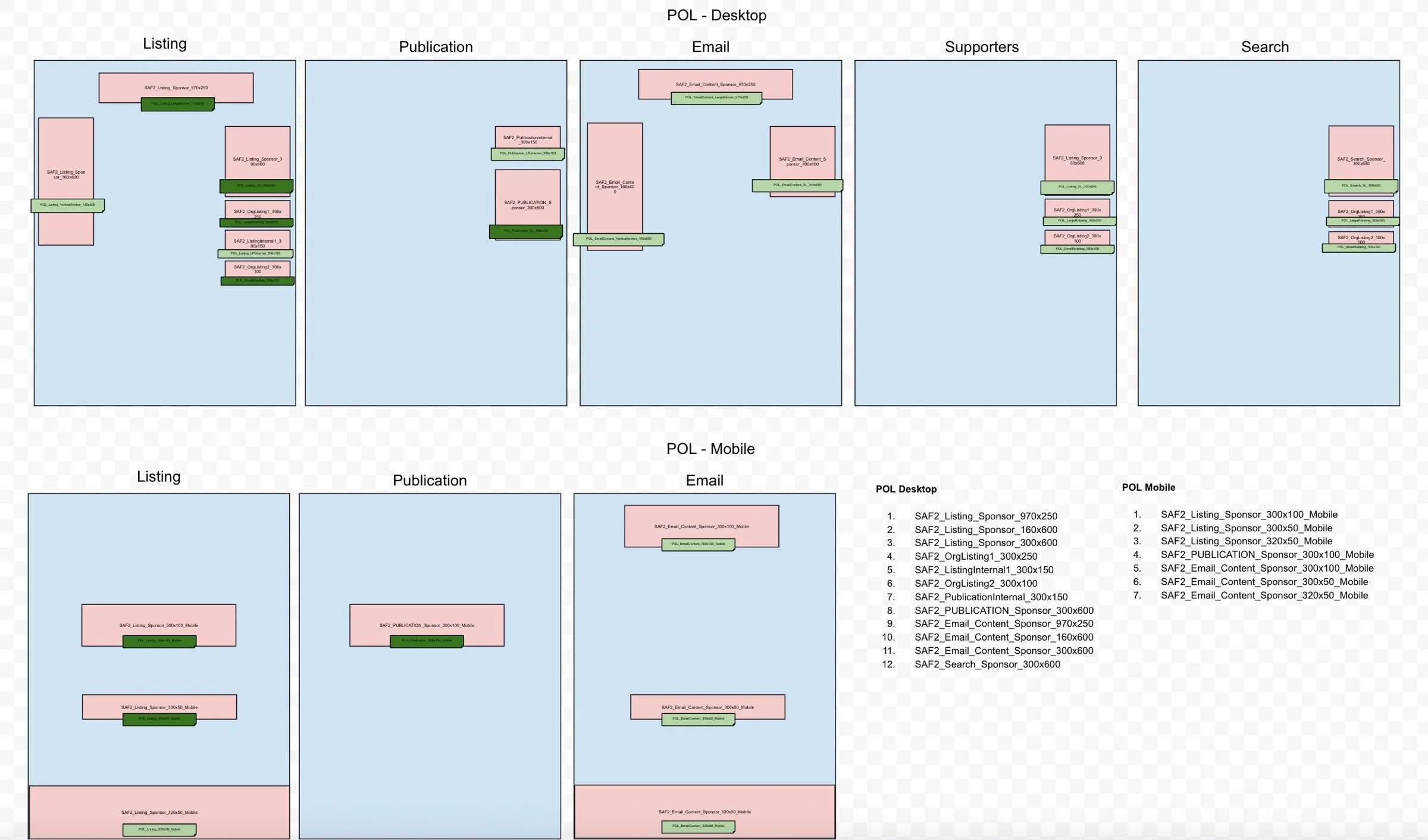 Wireframe map of ad placements on Parishes Online desktop pages (listing, publication, email, supporters and search) and mobile pages, with a numbered list of placement names.