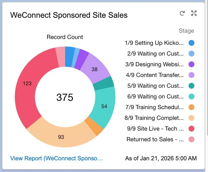 Salesforce donut chart of WeConnect sponsored site sales by stage as of January 21, 2026: 375 in total, 123 at site live, 93 at training complete, 54 waiting on the customer and 38 in content transfer.