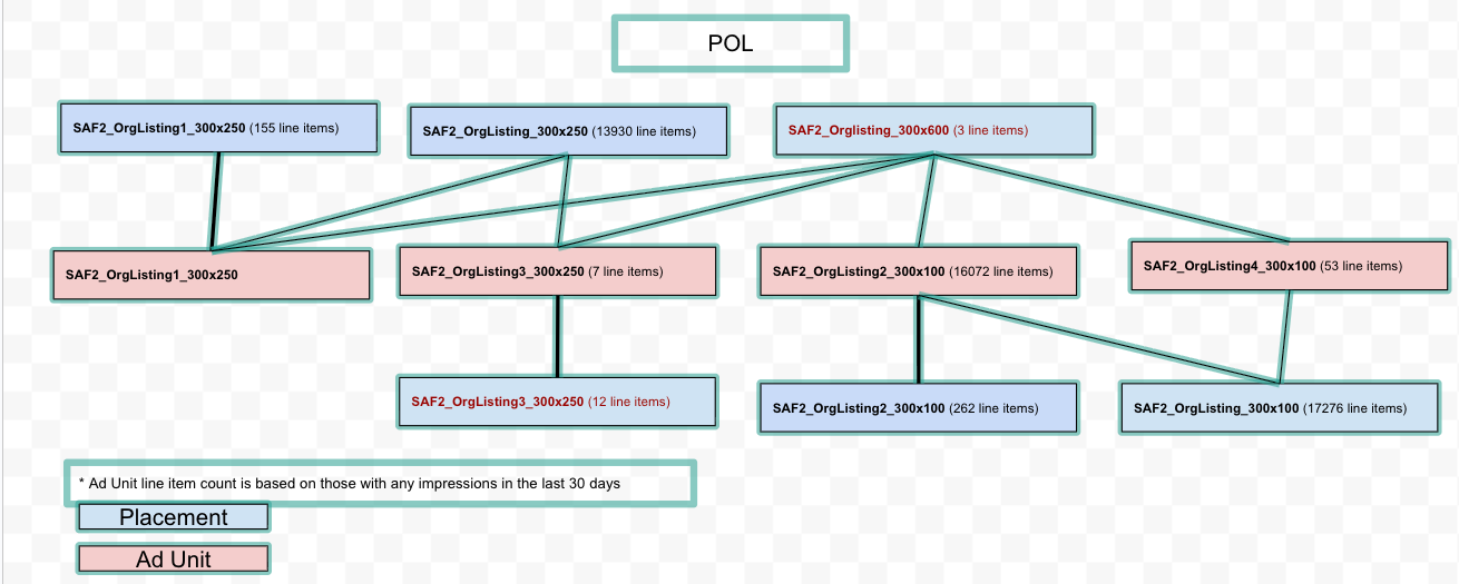 POL listing placements and ad units before the cleanup. SAF2_OrgListing_300x250, with 13,930 line items, and SAF2_OrgListing_300x100, with 17,276, each connect to several ad units with crossing lines.