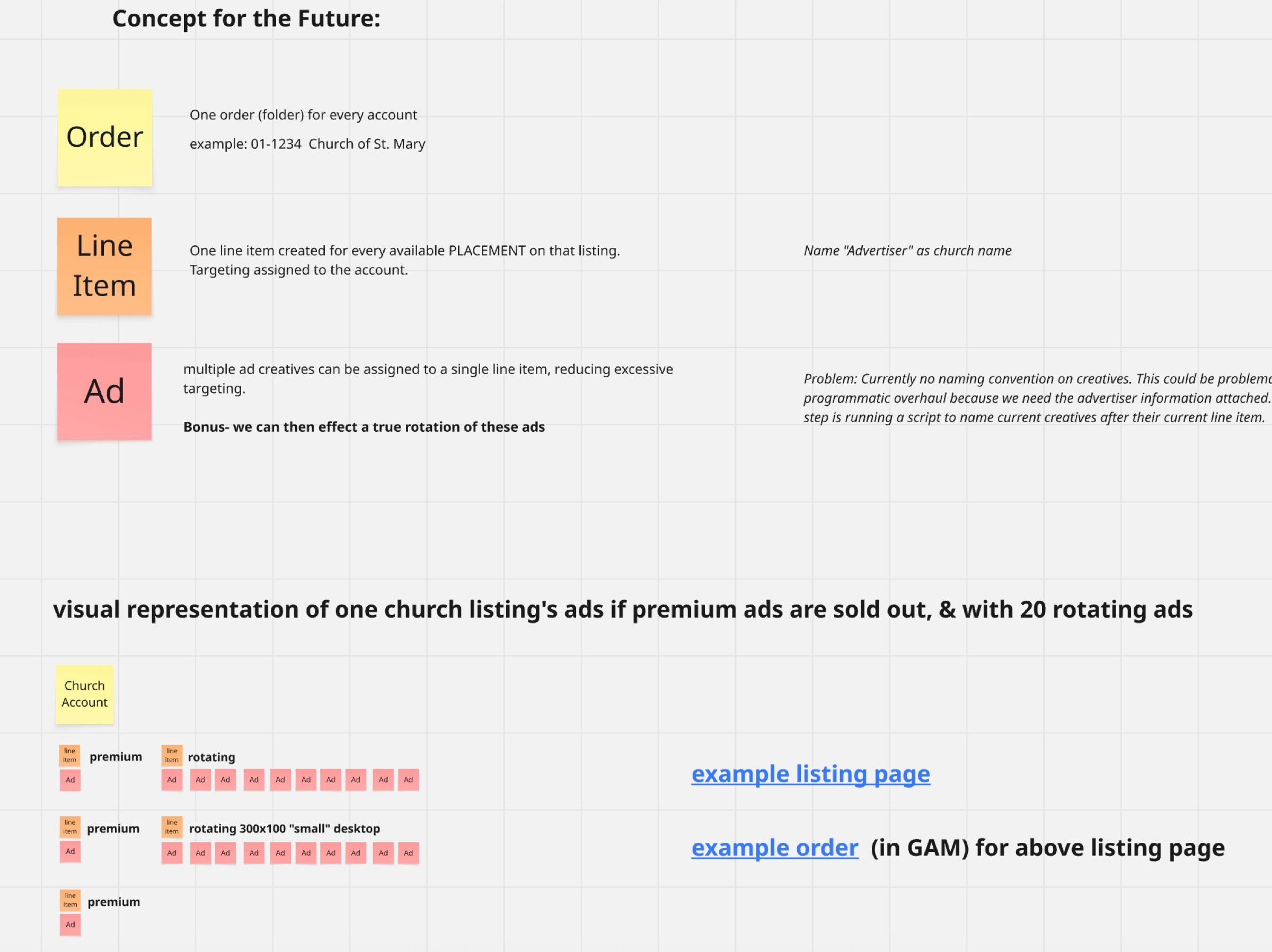 Miro concept for the future structure: one order per account, one line item per available placement with targeting on the account, and multiple ad creatives on one line item, which allows true rotation.