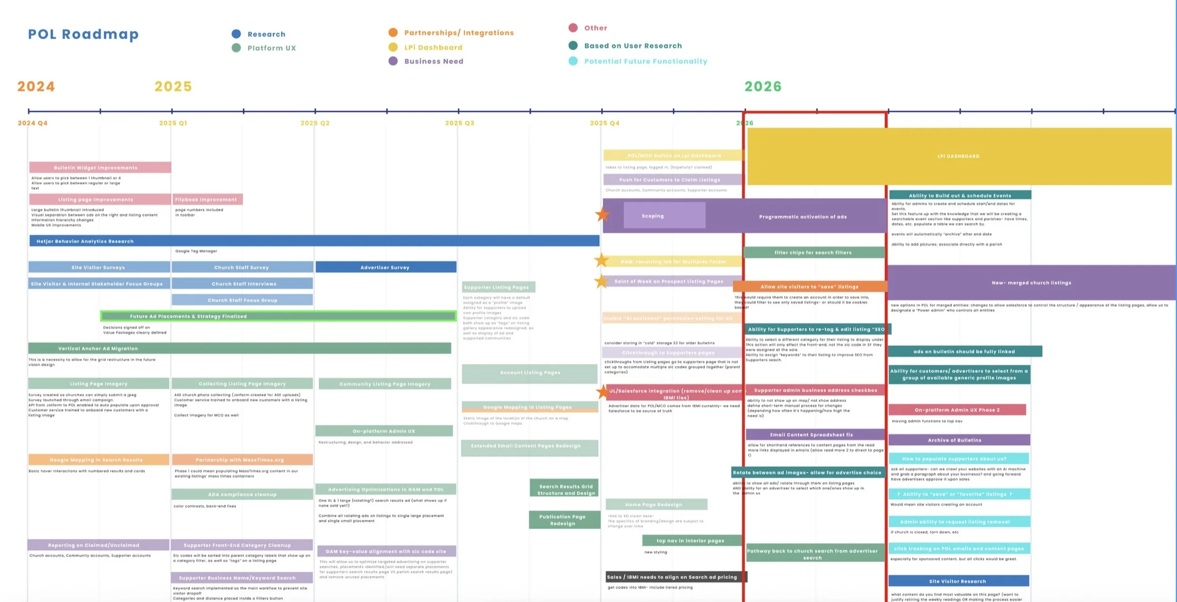 POL product roadmap from Q4 2024 into 2026, color-coded by research, platform UX, partnerships, LPi Dashboard and business need. It includes surveys, focus groups, listing imagery, the MassTimes.org partnership, ADA cleanup and a home page redesign.