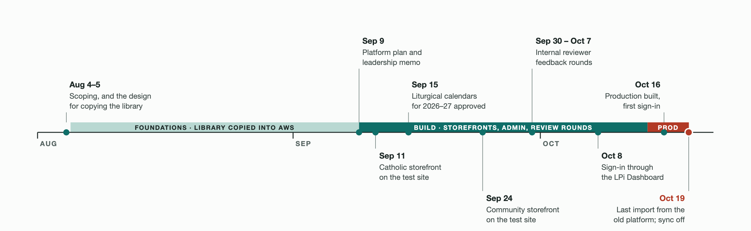 Timeline, August to October 2026: foundations Aug 5 to Sep 9, build Sep 9 to Oct 14, production Oct 14 to 19. Milestones: platform plan, both storefronts, calendars approved, reviewer rounds, Dashboard sign-in, production, last import.