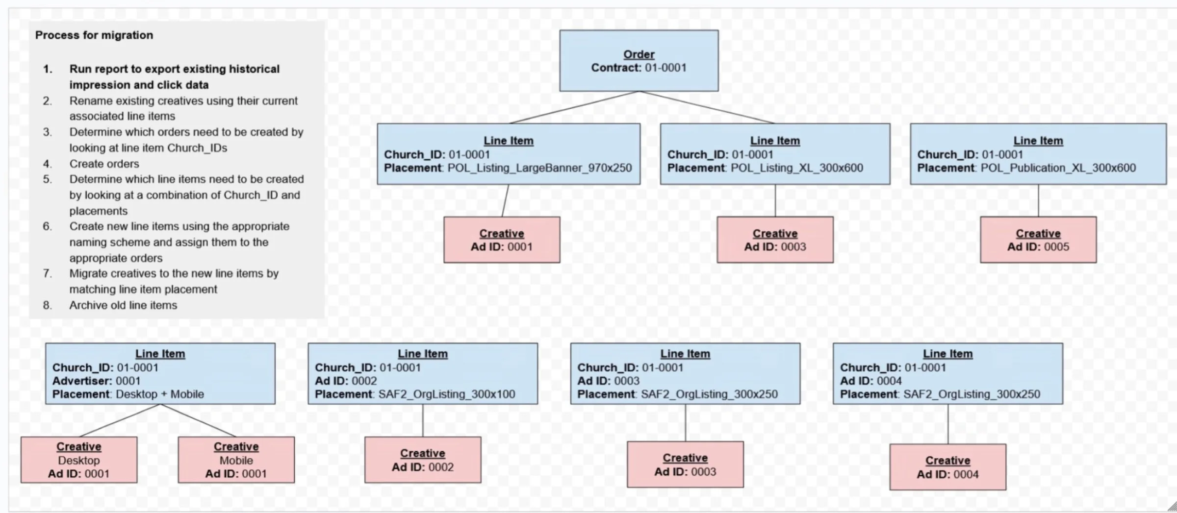 Migration plan: an eight-step checklist beside a diagram of an order for contract 01-0001, its line items by placement, and the creatives under each line item, keyed by church ID and ad ID.