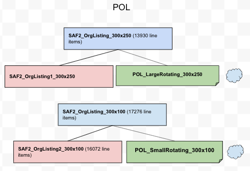 The same two POL placements after the cleanup, each mapped to one new ad unit: POL_LargeRotating_300x250 and POL_SmallRotating_300x100.