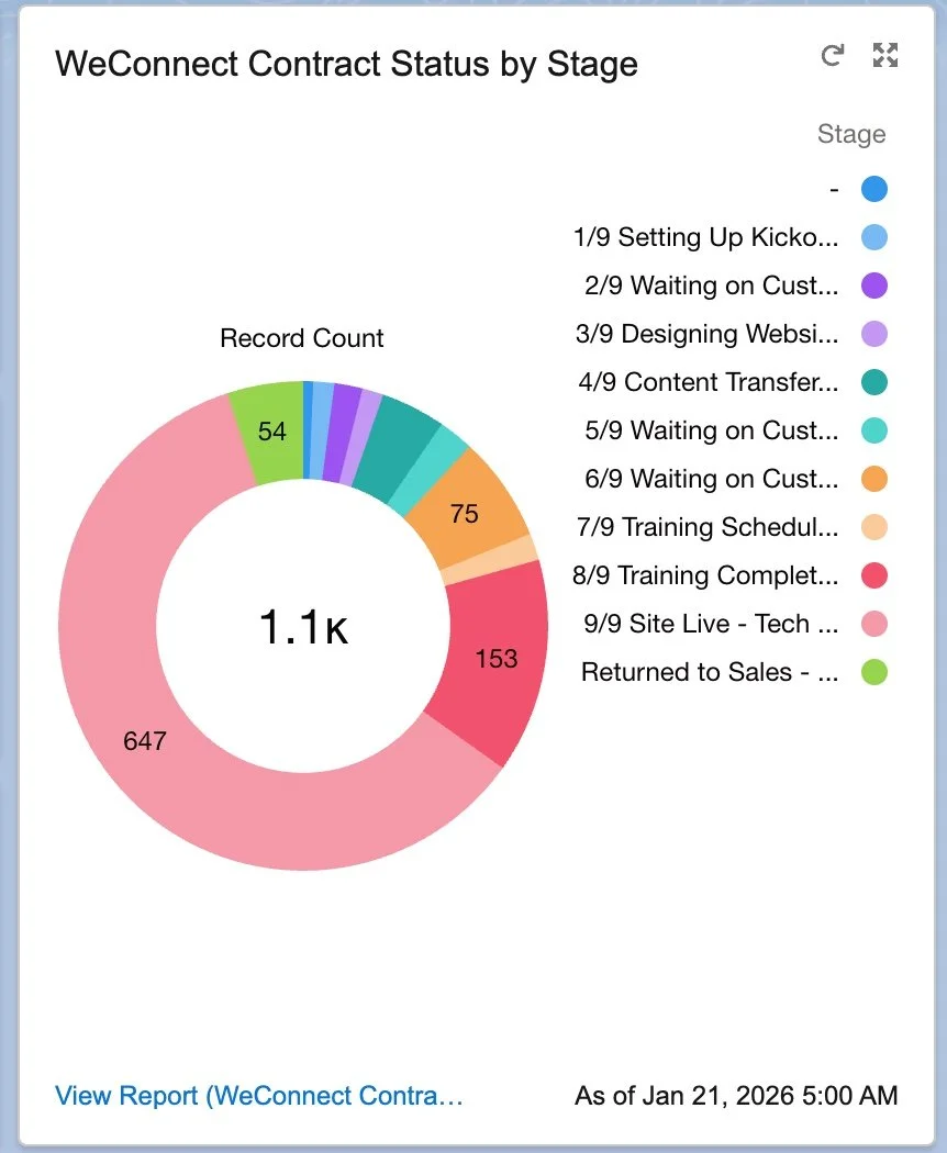 Salesforce donut chart of WeConnect contract status by stage as of January 21, 2026: about 1,100 contracts in total, 647 at site live, 153 at training complete, 75 waiting on the customer and 54 returned to sales.