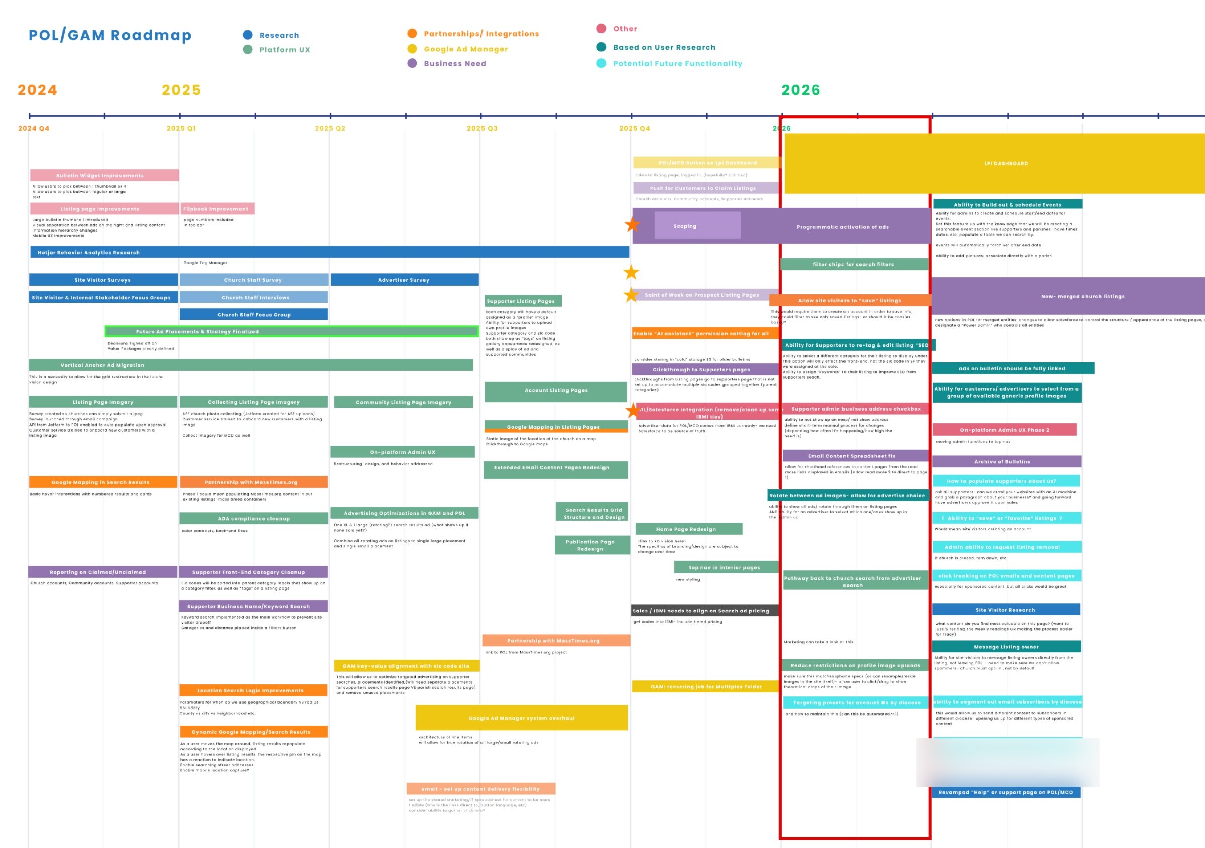 POL/GAM product roadmap from Q4 2024 into 2026, color-coded by research, platform UX, partnerships, Google Ad Manager and business needs. The Google Ad Manager overhaul sits in 2025 Q3. One internal note is blurred.