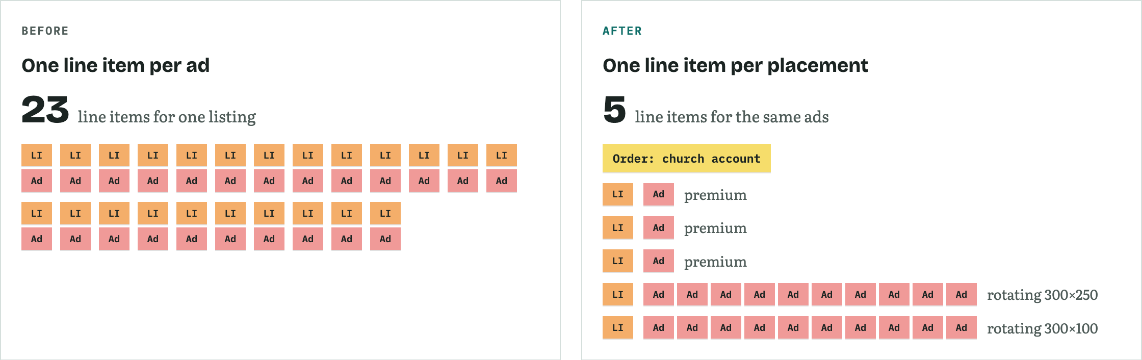 Before: 23 line item and ad pairs for one church listing, one line item per ad. After: one order for the church account with 5 line items, three premium with one ad each and two rotating with ten ads each.