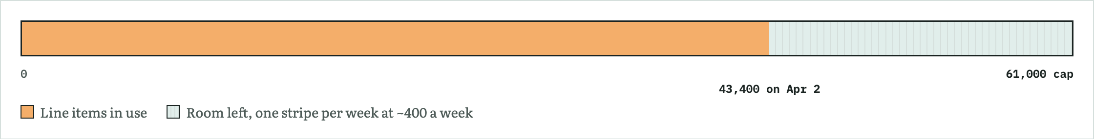 Bar from 0 to the 61,000 line item cap. 43,400 used on April 2, 2025, about 71 percent. The remaining 17,600 are split into 44 weekly stripes of about 400 each.