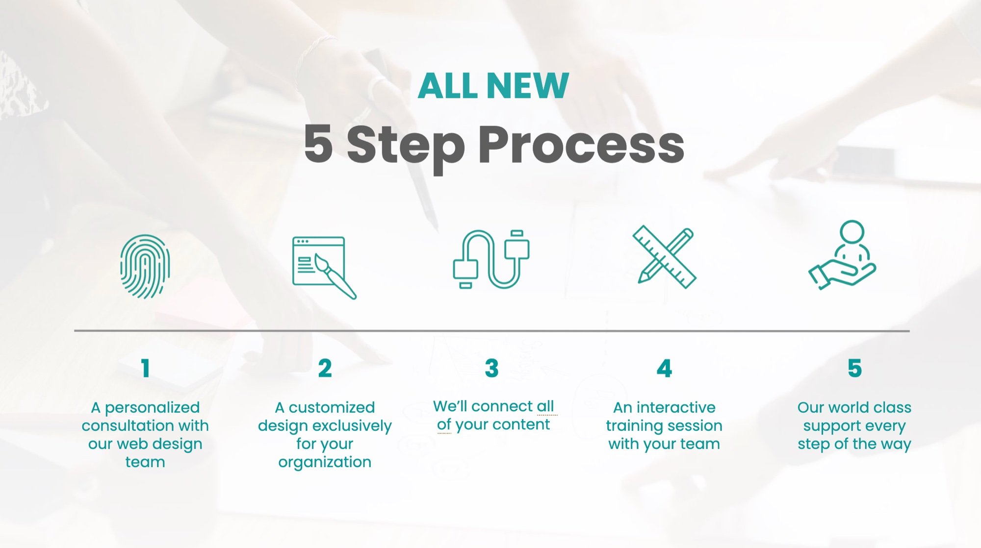 Customer-facing slide titled All New 5 Step Process, with icons for a personalized consultation, a customized design, connecting all of your content, an interactive training session and ongoing support.