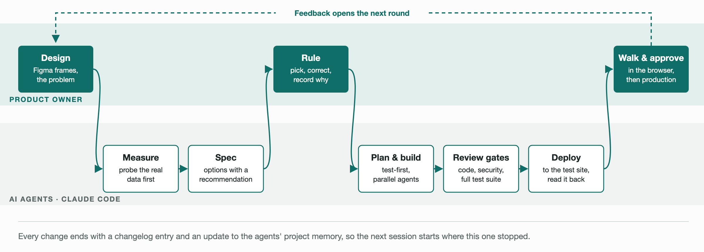Swimlane diagram of the build loop. Product owner lane: Design, Rule, Walk and approve. AI agent lane: Measure, Spec, Plan and build, Review gates, Deploy. A dashed arrow returns from Walk and approve to Design.
