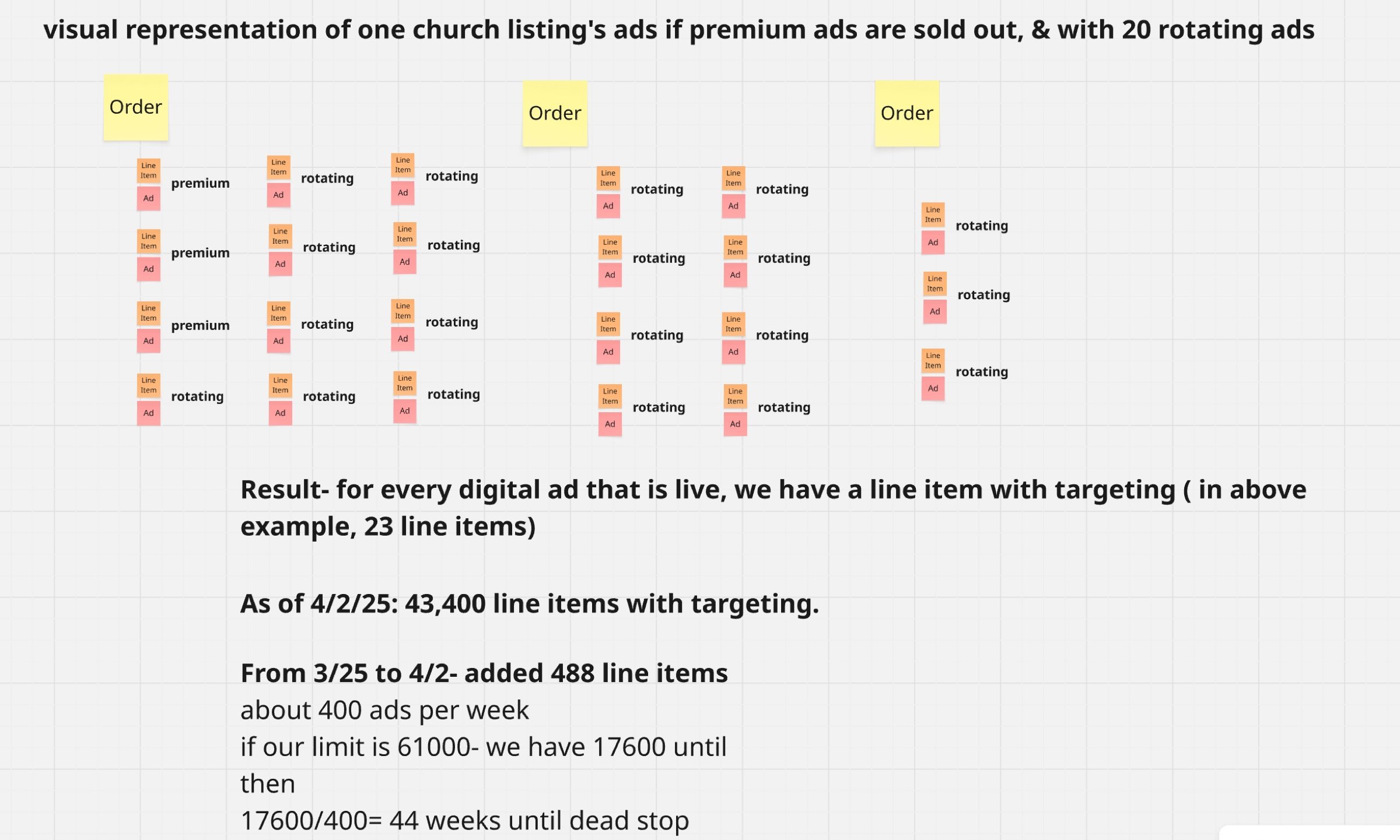 Miro board: one church listing where every live ad has its own line item, 23 in all, with the math: 43,400 line items on 4/2/25, 488 added in a week, about 400 a week, 17,600 left before the 61,000 limit, 44 weeks until dead stop.