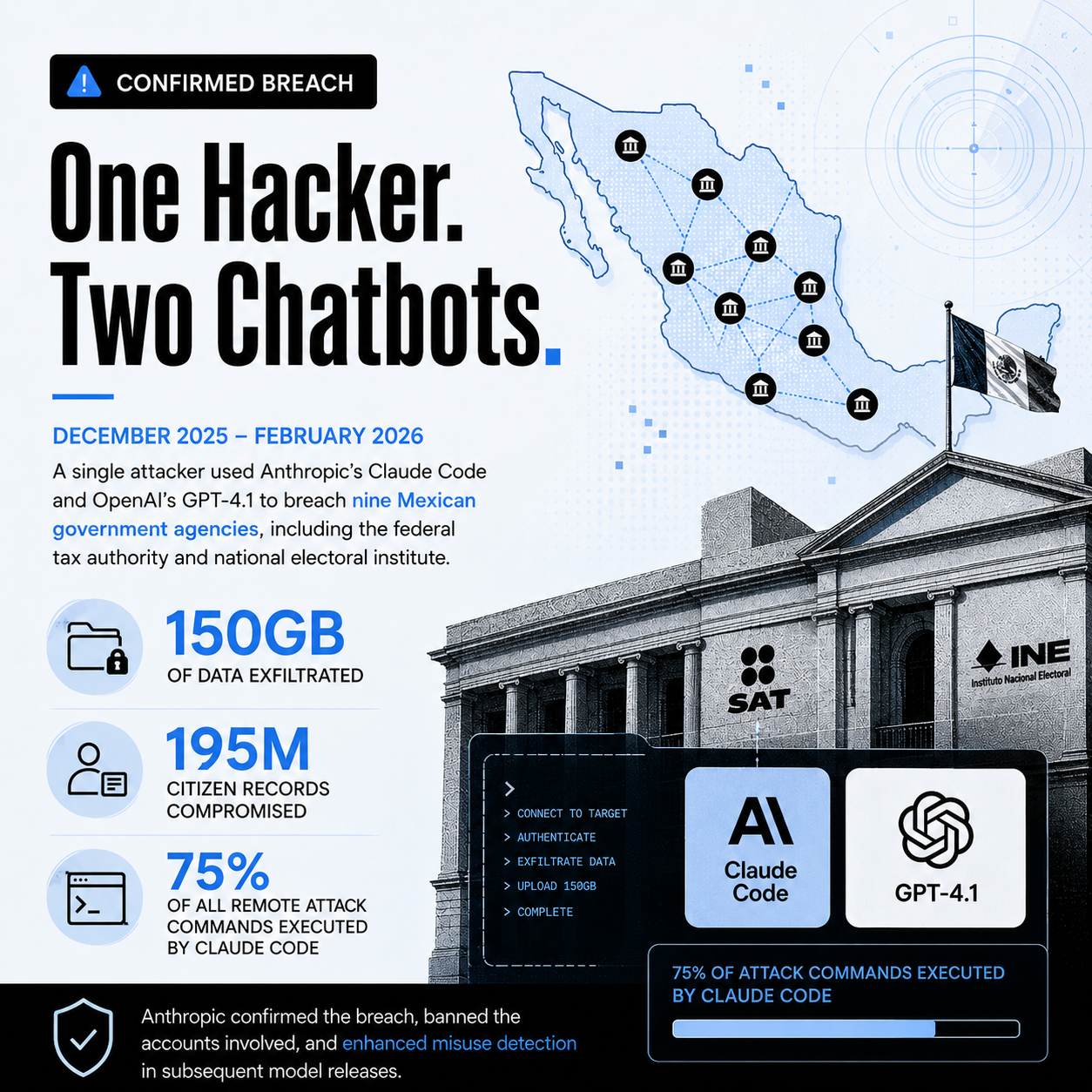 One Hacker. Two Chatbots. 195 Million Records