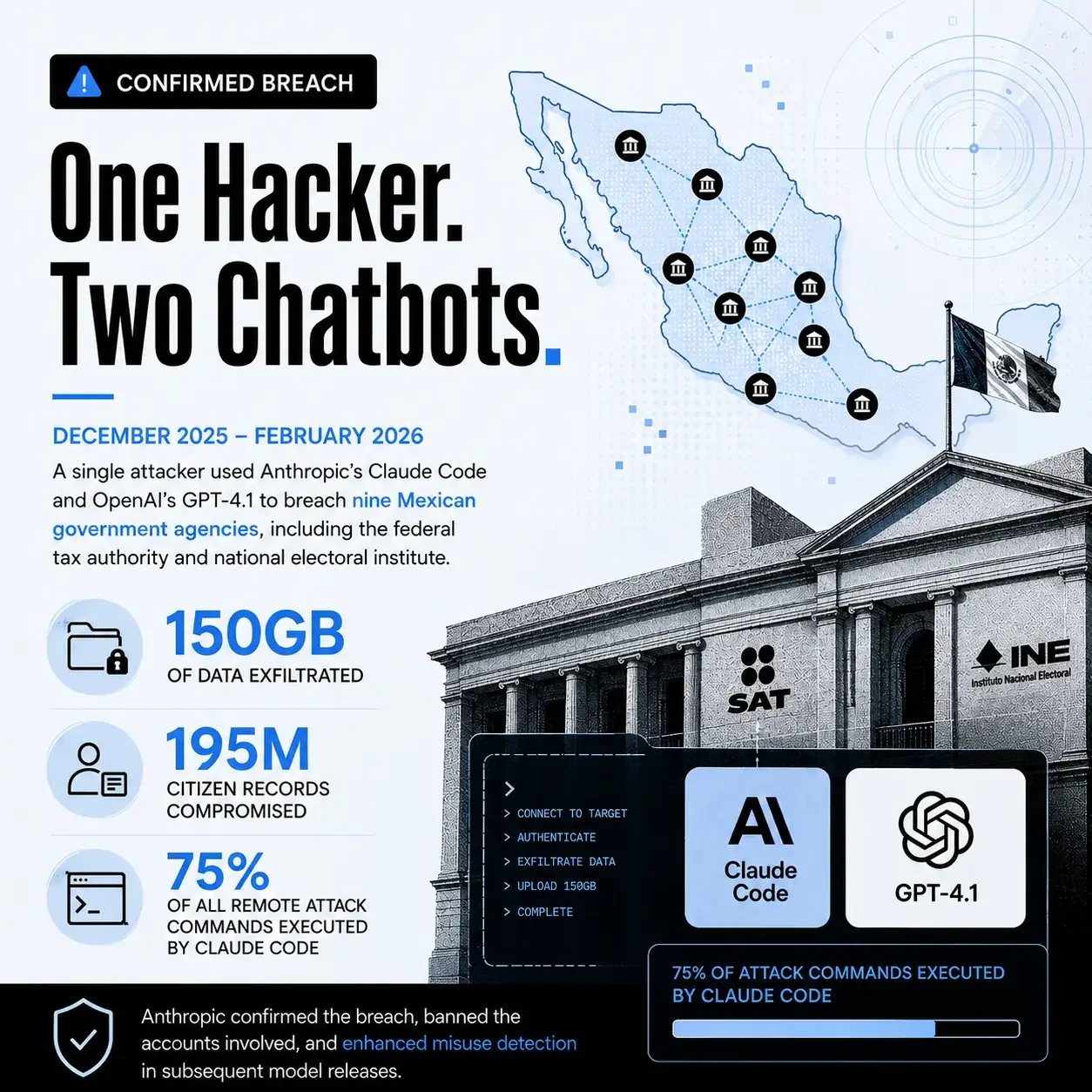 One Hacker. Two Chatbots. 195 Million Records