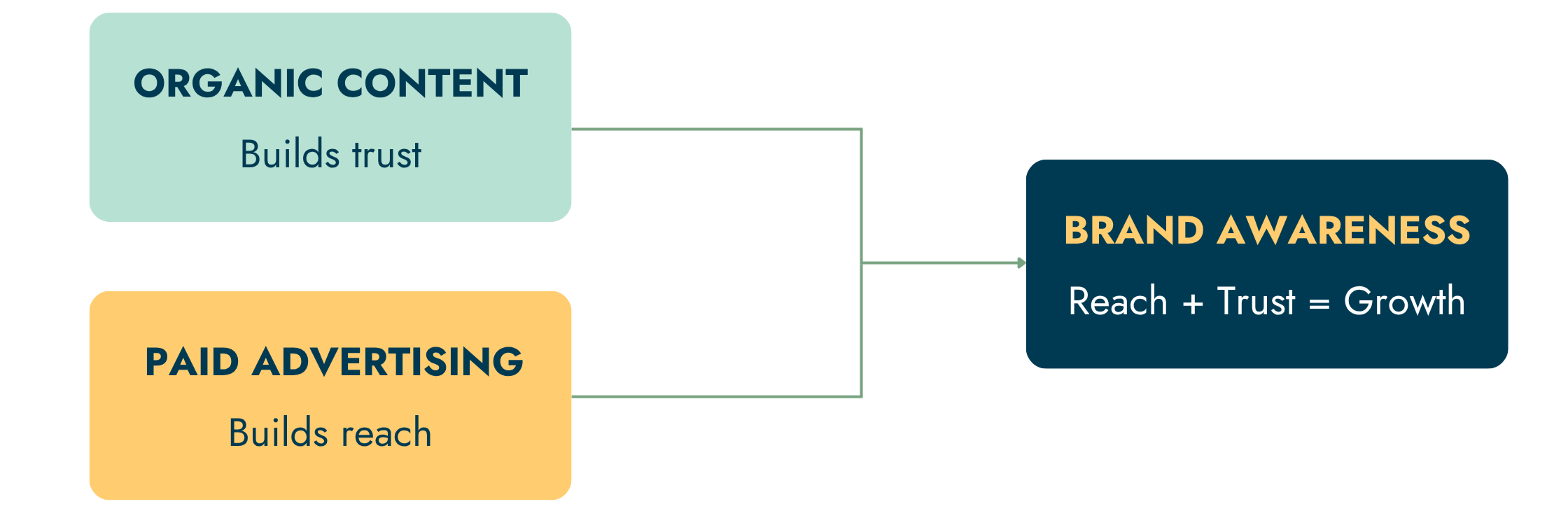 Diagram showing how organic social media and paid advertising work together to build brand awareness.