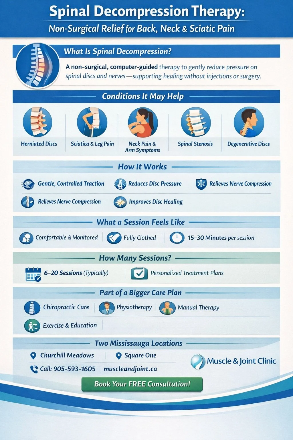 Informational flyer detailing spinal decompression therapy, including benefits, how it works, session experience, treatment plans, clinic locations, and contact info.