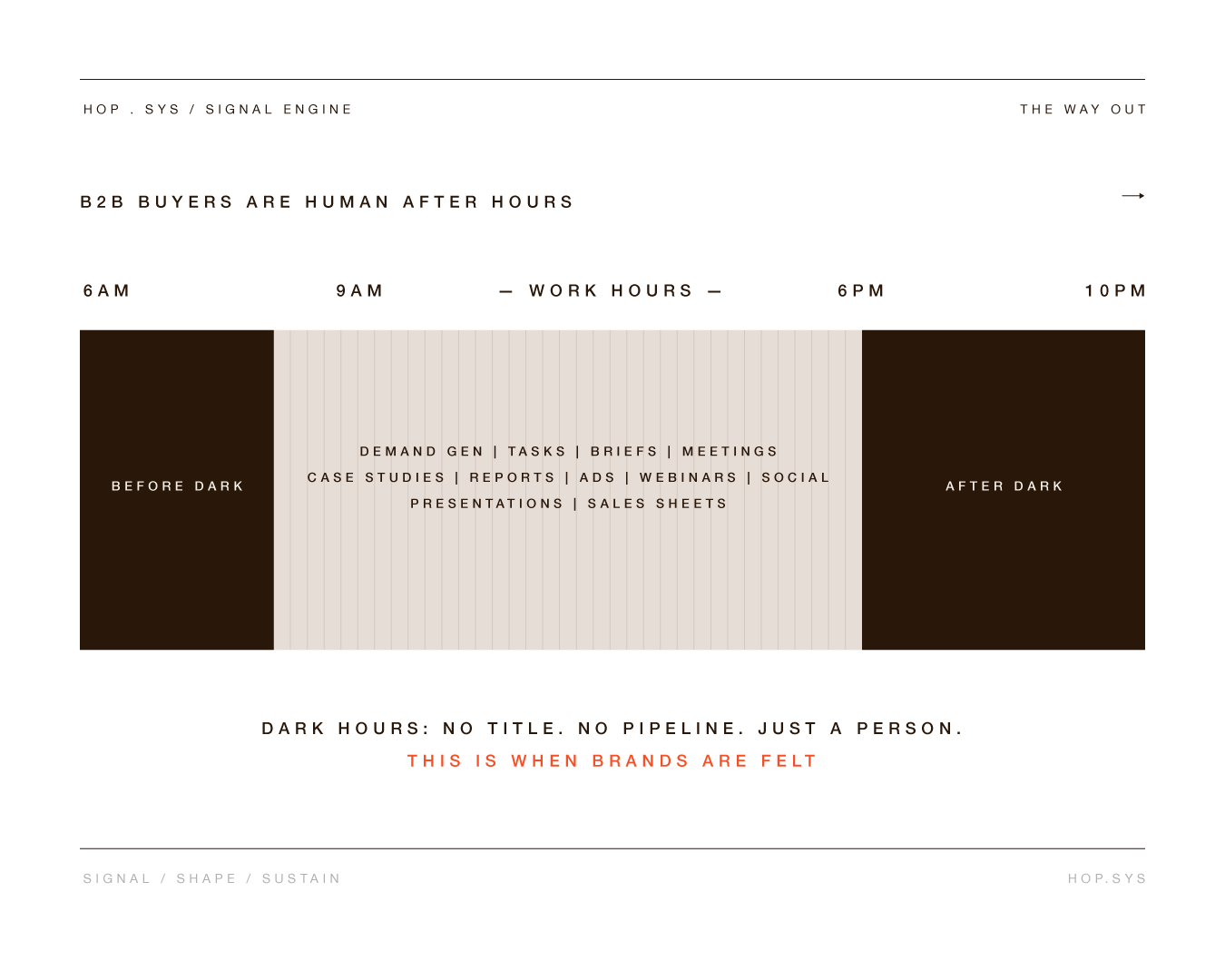 Graph depicting a workday schedule with time slots from 6AM to 10PM, divided into 'Before Dark,' 'Work Hours,' and 'After Dark.' The schedule lists activities such as demand generation, tasks, briefs, meetings, case studies, reports, ads, webinars, social, presentations, and sales sheets, with a note about dark hours being unstructured and a statement about brands being felt during this time.