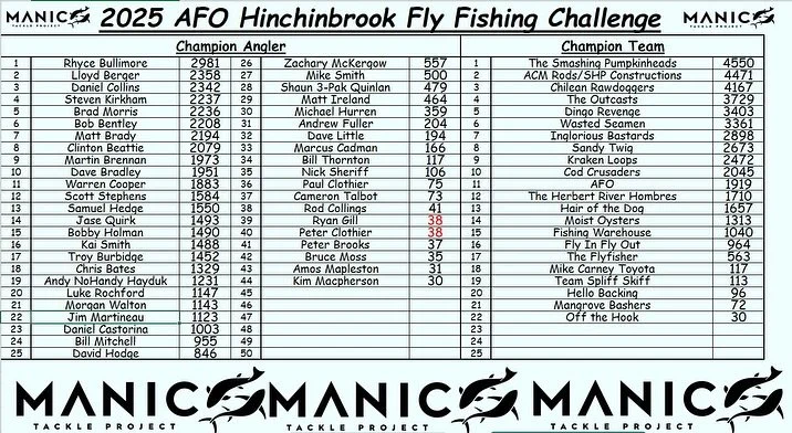 Scores are in for the 2025 AFO Hinchinbrook Challenge 

Well done to all that placed

More pics to follow, great comp this year boys #hinchinbrookflychallenge