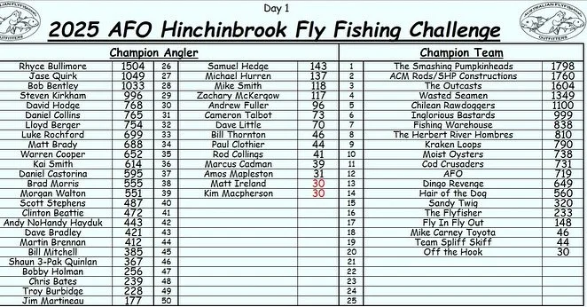 Scores are in for Day 1 of the AFO Hinchinbrook Challenge 

Tough conditions rain and wind but some great fish caught

2 more days to go let&rsquo;s go boys 

#hinchinbrookflychallenge challenge