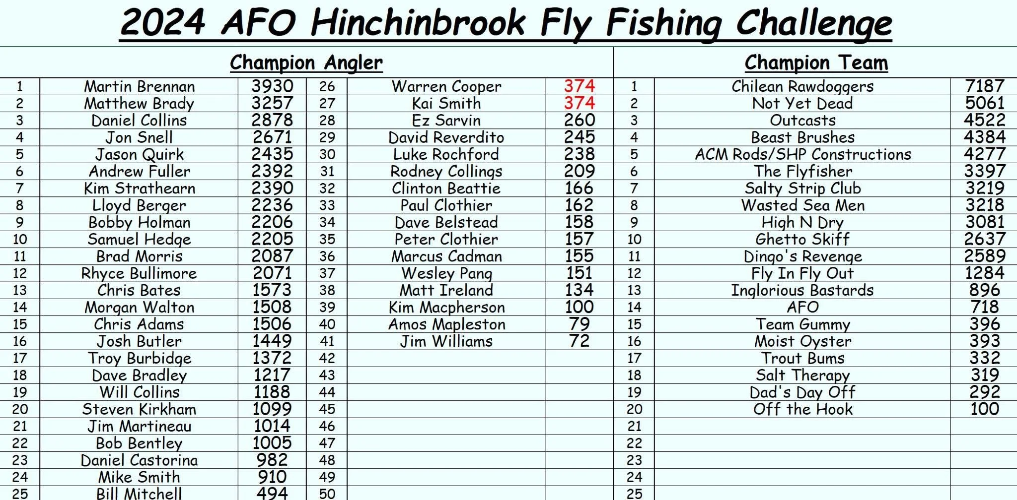 A leaderboard table showing the results of the 2024 AFO Hinchinbrook Fly Fishing Challenge. It has two main sections: Champion Angler and Champion Team, listing names, scores, and ranks of participants and teams.