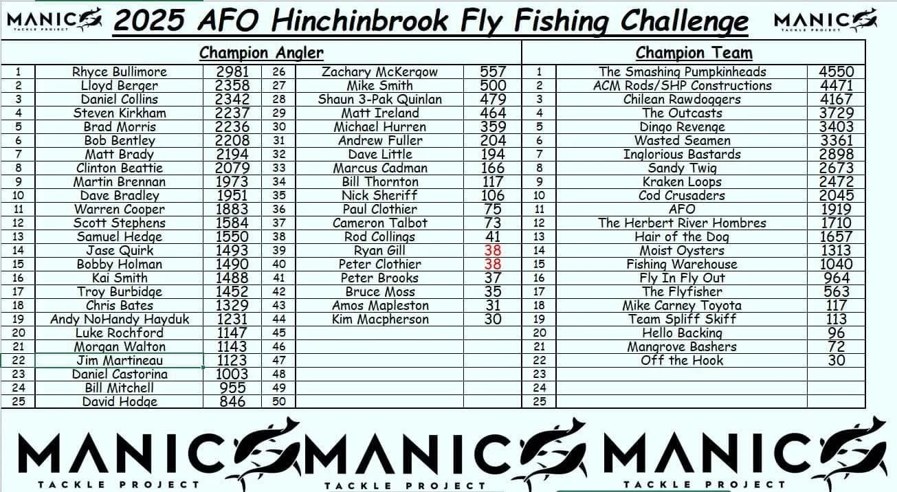A chart showing the 2025 AFO Hinchinbrook Fly Fishing Challenge results. It lists champion anglers and champion teams with their scores and rankings. The chart features two main sections, one for each category, with columns for names, scores, and pla