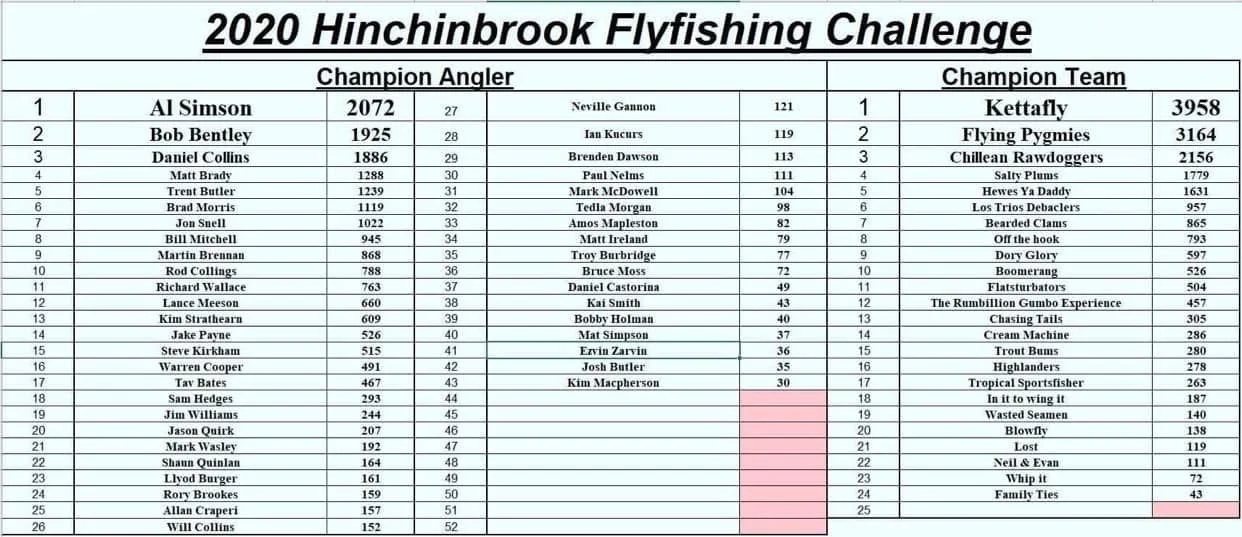 A chart listing the 2020 Hinchinbrook Flyfishing Challenge results, with two columns for Champion Angler and Champion Team, including names, scores, and team names.