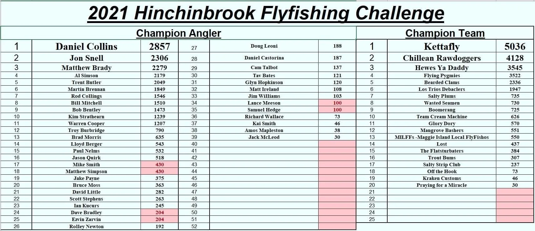 Table from the 2021 Hinchinbrook Flyfishing Challenge showing champion anglers and champion teams, with names and scores for each.
