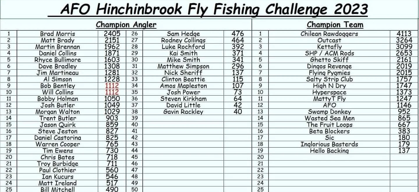 A list of participants in the AFO Hinchinbrook Fly Fishing Challenge 2023, showing champion anglers and champion team names along with their scores or registration numbers.