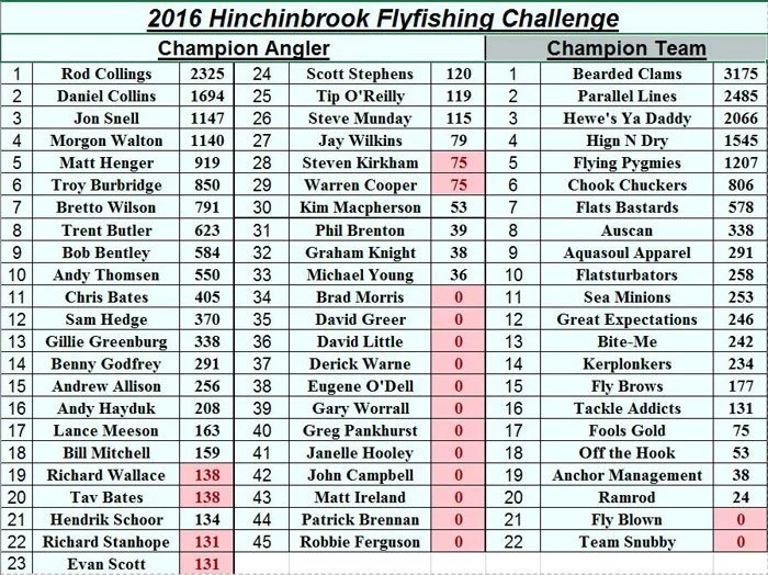 Table showing the 2016 Hinchinbrook Flyfishing Challenge winners and teams with scores and rankings.