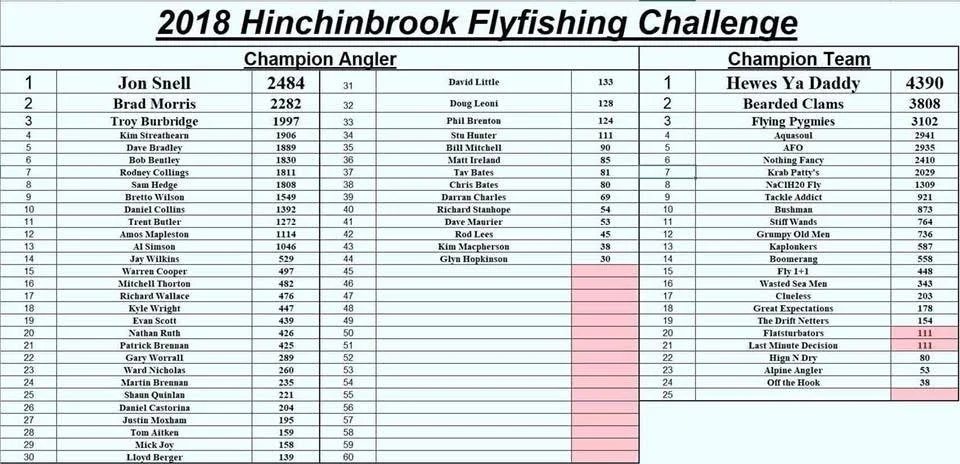 The image shows a table of the 2018 Hinchinbrook Flyfishing Challenge results, listing champion anglers with their scores and champion team with their scores.