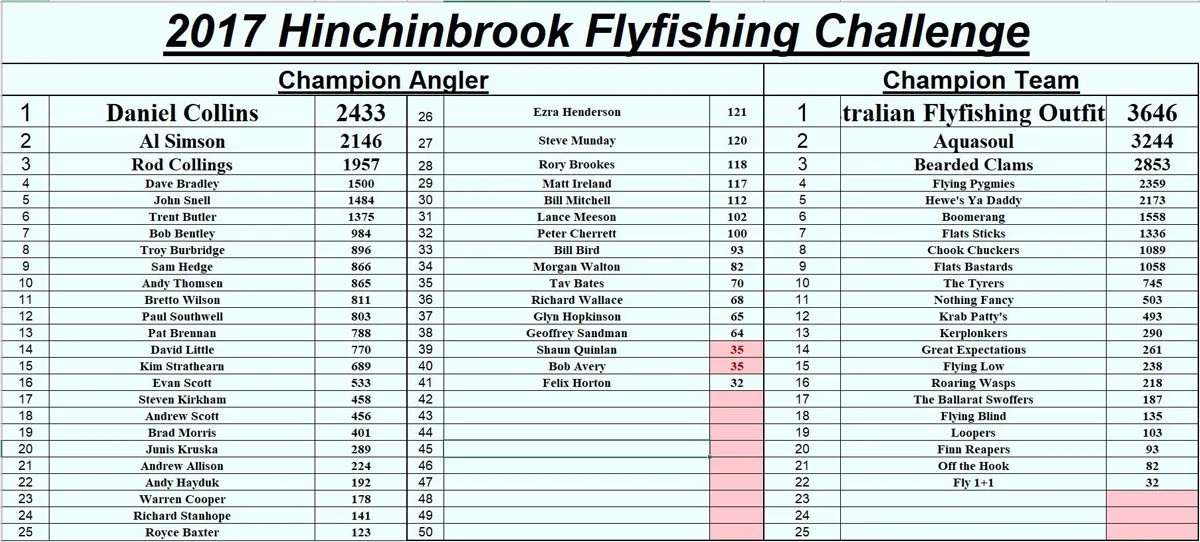 Table titled '2017 Hinchinbrook Flyfishing Challenge' showing champion anglers and champion teams with names, scores, and rankings.