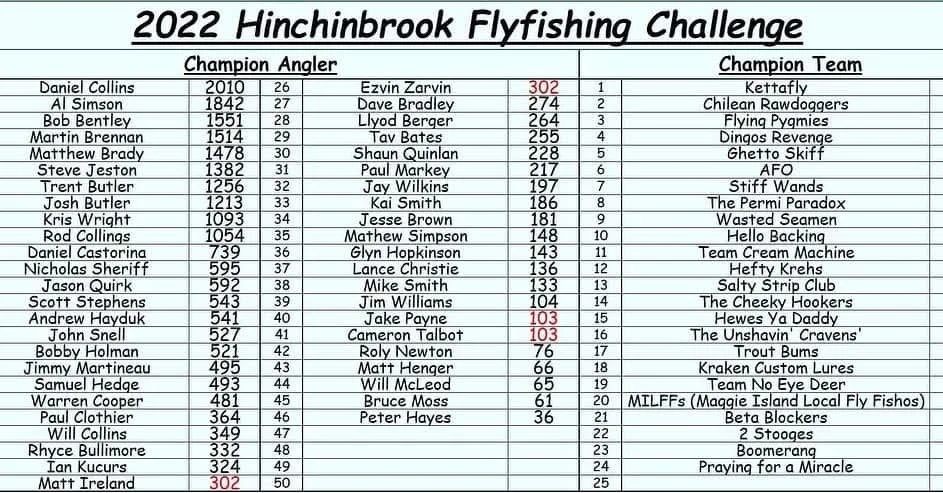 2022 Hinchinbrook Flyfishing Challenge results table listing champion anglers with their names, ages, and ranks, alongside champion teams.