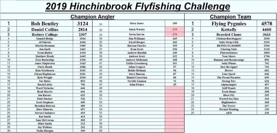 Table showing the results of the 2019 Hinchinbrook Flyfishing Challenge, listing champion anglers and champion teams, including names, scores, and placement.