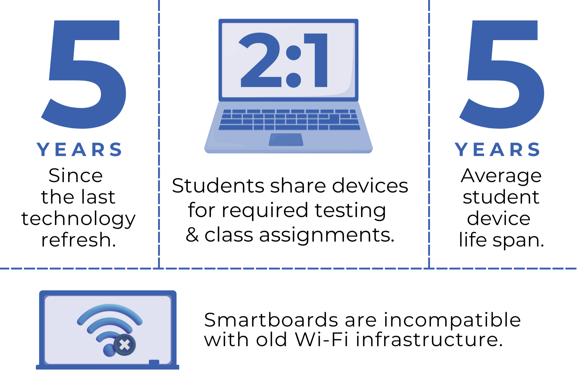Graphic depicting current technology facts