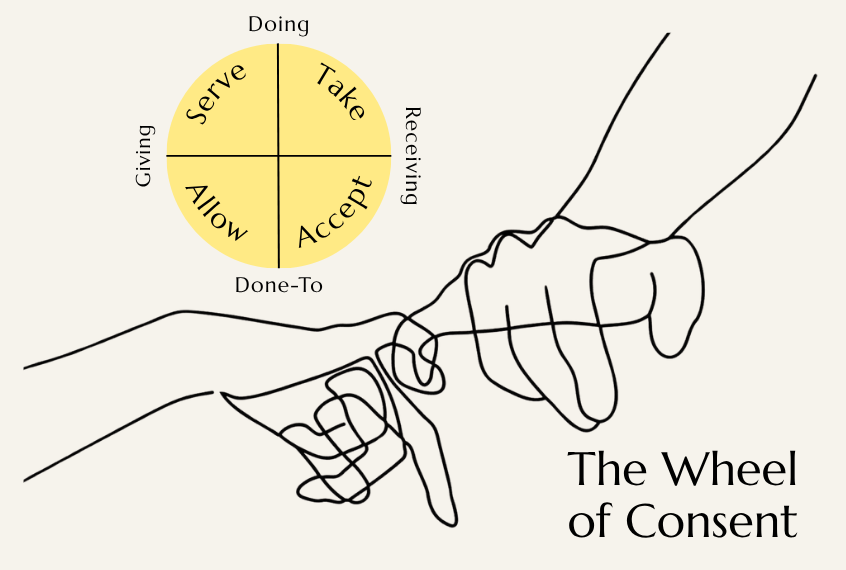 Wheel of Consent: Getting More of What We Want
