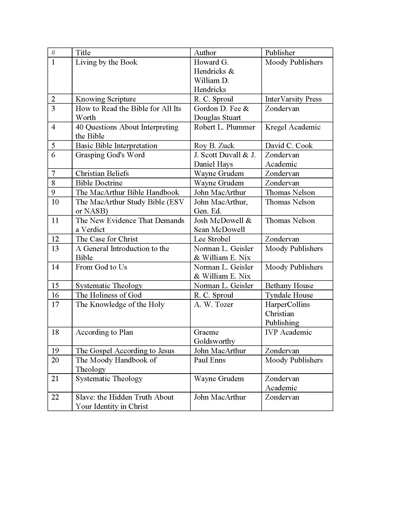 Twenty-Two books to get a Christian started studying the Scriptures,