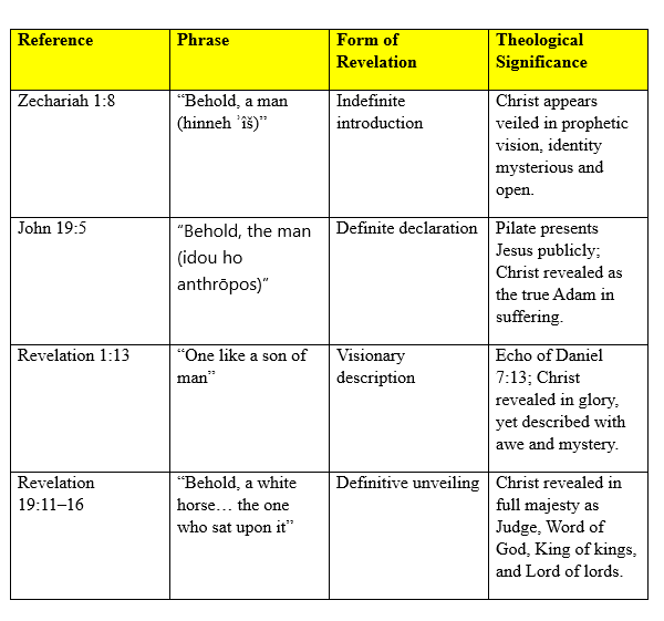 Table: The Revelation of Christ