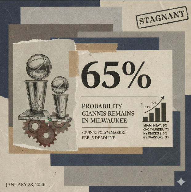 Market Consensus Signals 65% Probability of Giannis Antetokounmpo Remaining in Milwaukee Through Trade Deadline
