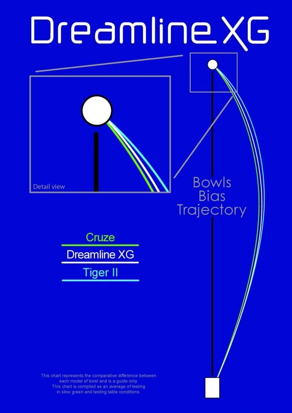 Dreamline XG Bias Chart