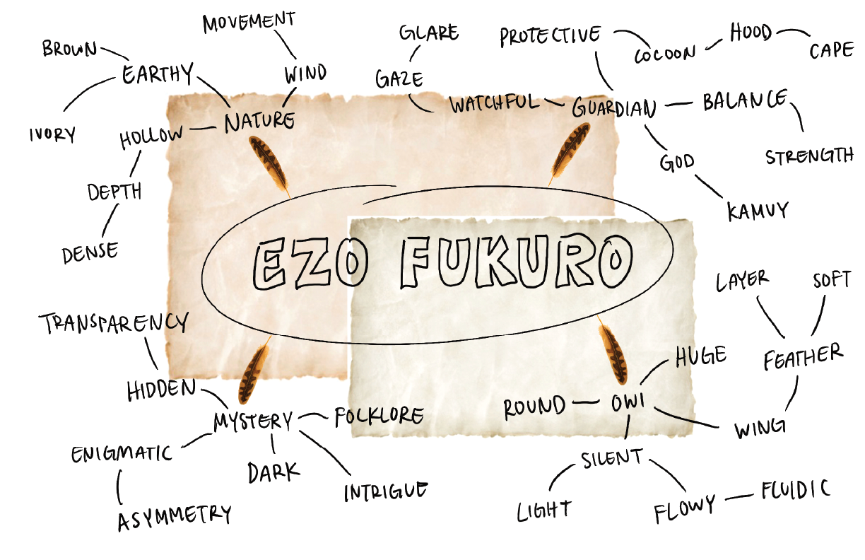 Hand-drawn diagram illustrating various cultural and symbolic meanings of the Fujuro pattern, with labels such as earthy, natural, wind, gaze, protective, guardian, God, Kamuy, balance, strength, layer, soft, feather, wing, huge, round, owl, silent, 